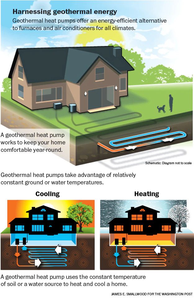 Geothermal Heat Pumps Are Among The Most Earth friendly Home Energy 